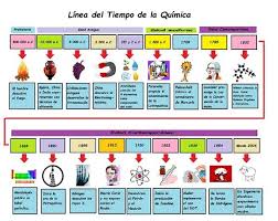 Linea Del Tiempo De La Quimica El Pensante Historia De La Quimica Clase De Quimica Ensenanza De Quimica