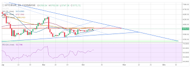 Btc Eur Broken Out Of First Triangle And Testing Resistance