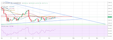 btc eur broken out of first triangle and testing resistance