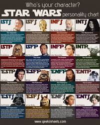 Star wars characters on comic con convention. Star Wars Personality Chart Personality Club