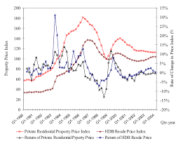 Historical Price And Return Trends Of Private Residential