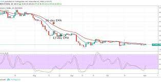 Ethereum Chart By Trading View Eth Usd Medium Term Trend Ranging Resistance Levels 200 220 240 Support Levels 180 160 140 The Price Of Ethereu