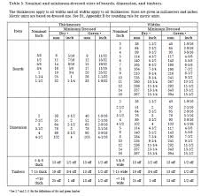 Nominal Vs Actual Lumber Sizes | SPIB Blog | Southern Pine Inspection Bureau