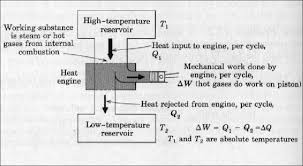 It can only be transferred or converted from one form to another. Schematic Representation Of First Law Of Thermodynamics Download Scientific Diagram