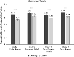 Learning about successfully implemented sustainability policies abroad  increases support for sustainable domestic policies