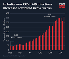 In this video i will compare and contrast the 6 current vaccines which have emergency use authorization. Covid 19 Is Out Of Control In India Where Most Vaccines Are Made How Did That Happen Pbs Newshour