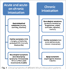 Figure 1 From Treatment Of Lithium Intoxication Facing The Need For Evidence Semantic Scholar
