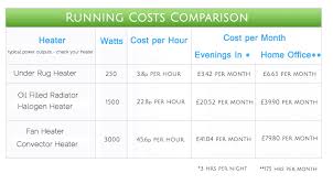 Working out the cost to run your new electric heater isn't particularly difficult. Running Costs Comparison Bewarmer Ltd