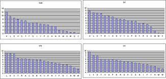 We did not find results for: Amino Acid Composition Comparisons Of Four Types Of Pg Activators Sak Download Scientific Diagram