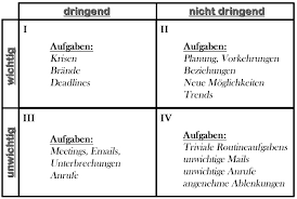 Eisenhower Diagramm Kommunikation Lernen Lernen Prinzipien