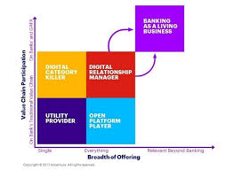 Accenture 4 New Urgent Bank Models Fit For Winning In The Digital Economy Banking Fintech Banking Digital Economy