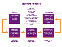 Disposition Gsa