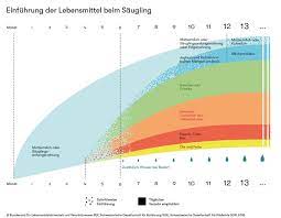 Weil kuhmilch vom baby noch nicht gut vertragen wird, sollte sie erst ab einem gewissen alter. Ab Wann Kuhmilch Und Joghurt Furs Baby Geeignet Sind