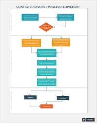 Contested Divorce Process Flowchart Shows The Divorce