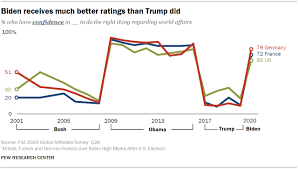 A quelques jours des municipales en france, l'enjeu écologique est dans tous les esprits et dans tous les programmes ! British French And Germans Give Biden High Marks After U S Election Pew Research Center