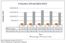 The department of statistics, malaysia was established in 1949 under the statistics ordinance 1949 and was then known as bureau of statistics. Trends In Production Trade And Consumption Of Tropical Fruit In Malaysia Fftc Agricultural Policy Platform Fftc Ap