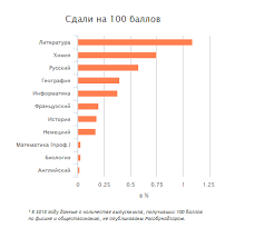 Для того, чтобы добиться высокого результата на егэ по биологии, нужна, прежде всего, мотивация и усердие. Hyuston U Vas Problemy Kto Sverlit Dyrki V Reputacii Ege Net Reforme Obrazovaniya My Protiv Zakona 83 Fz