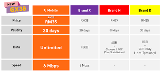 It is the most expensive method. U Mobile U Mobile S New Giler Unlimited Plans Offer Unbeatable Value And Faster Data On An Improved 4g Network