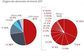Explorez le meilleur de allemagne ! Depots De Brevets La France 2e En Europe Derriere L Allemagne Le Monde Informatique