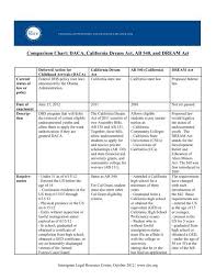 Comparison Chart Daca California Dream Act Ab 540 And