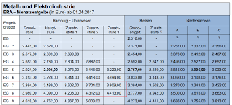 Selain gaji pokok, cpns juga mendapat beberapa tunjangan yang besarannya tergantung tiap instansi. Tarif Gaji Di Jerman Tahun 2018 Naik Koran Daimca
