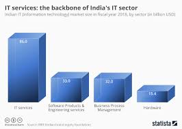 Chart It Services The Backbone Of Indias It Sector Statista