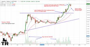 monero xmr usd daily chart approaching the 300 mark steemit