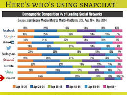 Click the yellow unlock button, and be prepared to wait for a couple of hours. What S The Point Of Snapchat And How Does It Work Ppt Download