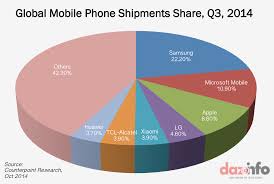 samsung lost one third of its global smartphone market to