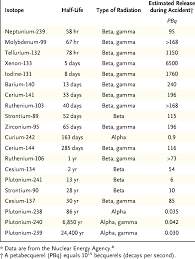 Deputy chief engineer at chernobyl, grigori medvedev, proposes construction of pressurized water reactors (pwrs). Estimated Releases Of Isotopes During The Chernobyl Accident Download Table