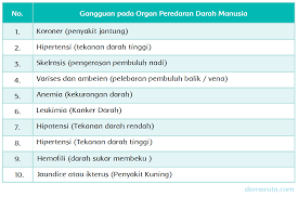 Check spelling or type a new query. Gangguan Pada Organ Peredaran Darah Halaman 55 Belajar Kurikulum 2013