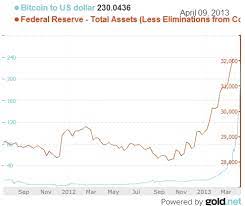 Federal Reserve Money Printing Vs Bitcoin Price Chart Peace Gold Liberty Bitcoin Price Price Chart Interesting Topics