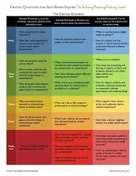 Driving Questions For Arts Based Inquiry Performing Presenting And Producing Driving Questions This Or That Questions Inquiry Based Learning