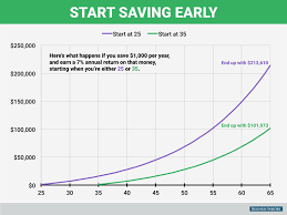 Chart Why Should You Start Saving At A Young Age Blog