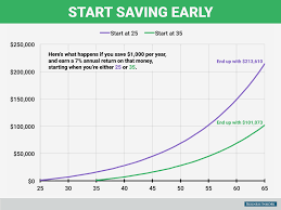 chart why should you start saving at a young age blog