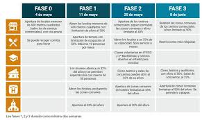 Toda españa estará en fase 1 o fase 2 desde el próximo lunes 25 de mayo. Oropesa No Pasa A La Fase 1 De La Desescalada De La Pandemia Del Coronavirus