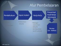 Download instrumen pkks 2019 terbaru, penilaian kinerja kepala sekolah atau disingkat pkks merupakan kegiatan menilai kepala sekolah yang menjabat baik sekolah negeri atau swasta yang dilakukan pengawas sekolah atau pengawas pembina. Simulasi Pengisian Instrumen Evaluasi Diri Sekolah Madrasah Eds M Ppt Download