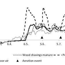 Maybe you would like to learn more about one of these? Temperature C Inside 0 5 M 3 Piles Of Horse Manure With Different Download Scientific Diagram