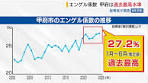 物価高でエンゲル係数上昇、甲府の家庭の現状