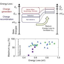 Understanding Energy Loss In Organic Solar Cells Toward A New Efficiency Regime Sciencedirect