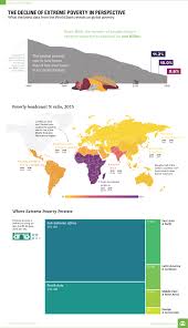 Chart The Decline Of Extreme Poverty In Perspective