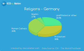 Religions And Ethnicity Comparison Between Germany And Poland