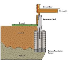 While this specialized type of foundation might not be necessary in most a few days later, the foundation crew came to excavate for the grade beam. Caissons And Grade Beams Sandiego Socal Geotechnical Engineering
