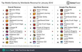 Sensor Tower Brawl Stars Ranks 10th In Global Revenue In