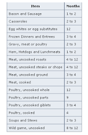 Freezer Storage Chart From Usda Food And Safety Inspection