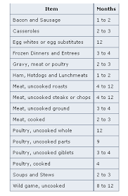 freezer storage chart from usda food and safety inspection