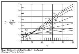 Compressibility Factor Chart For Water Bedowntowndaytona Com