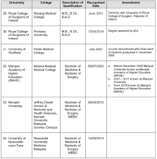 When narrowing the field of potential universities, prospective students can refer to university ranking sites such as webometrics or qs top universities to determine which schools. Complete List Of Medicine Courses Offered In Malaysia Recognised By The Malaysian Medical Council