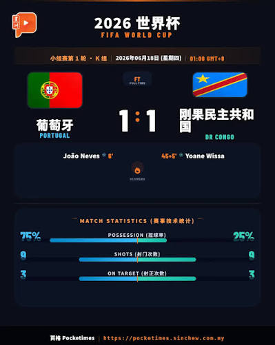 百格快讯】 刚果1比1逼平葡萄牙。 整场比赛葡萄牙控球率高达75%，但射门次数跟刚果一样为9次。 小编：C罗被对手严密防守，很少机会出脚。  ?【2026世界杯最新战报】? ? 赛事阶段：2026世界杯· 小组赛第