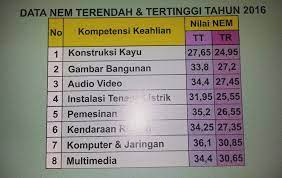 Saya sendiri mempunyai nilai nem pada ebtanas smp tahun 87 dan nem sma tahun 90. Smkn 3 Yogyakarta On Twitter Berikut Adalah Data Nem Terendah Tertinggi Pada Ppdb Tahun 2016 Data Ini Tidak Bisa Menjadi 100 Acuan Pasti Hasil Ppdb Tahun Ini Https T Co Ouhcho7lmf